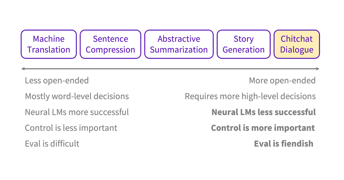 Diagram of natural language generation tasks